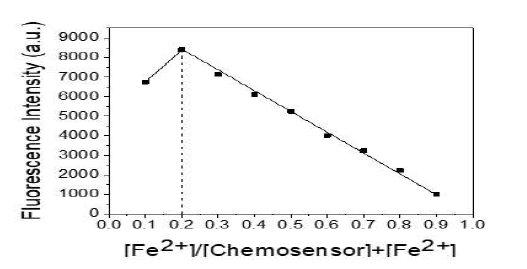 Job’s plot indicating stoichiometry among probe 4 and Fe2+ metal ion = 2:1