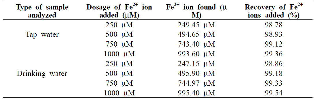 Determination of Fe2+ ion in tap and drinking water