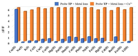 Competitive binding studies between Probe TP (10 μM) with various metal ions (Na+, K+, Cs+, Cu+, Ca2+, Mg2+, Zn2+, Mn2+, Co2+, Pb2+, Ni2+, Cu2+, Fe2+, Hg2+, Cd2+, Ba2+, Fe3+, Y3+) (20 μM)