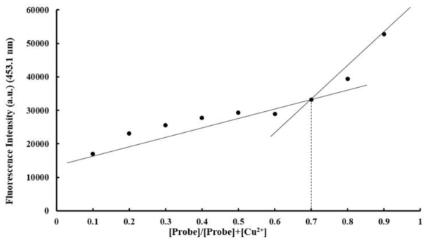 Job’s plot for detecting the stoichiometry of probe:copper(II) complex according to the mole fraction of probe TP