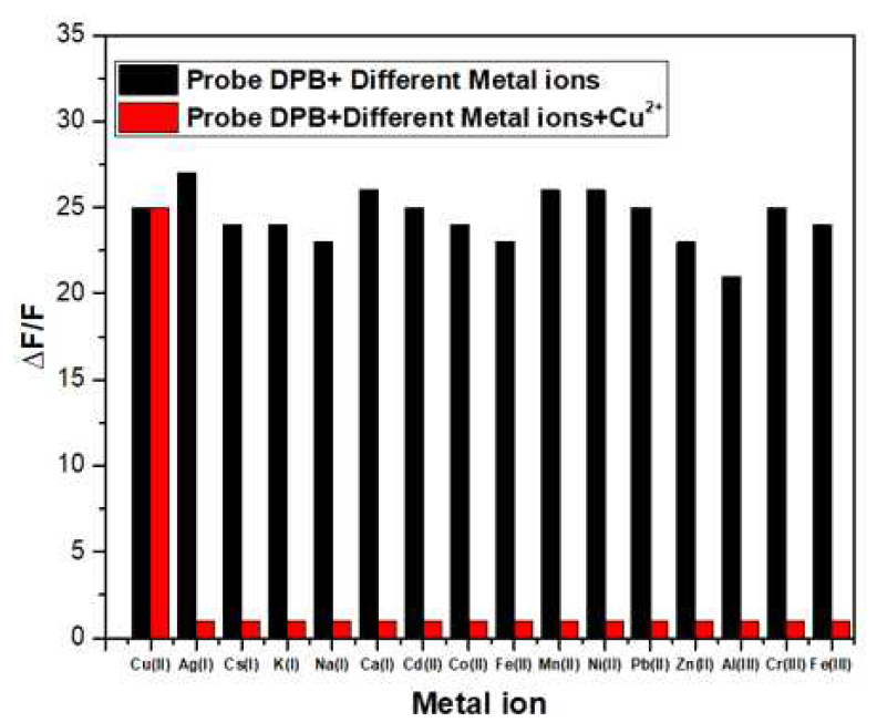 Effect of competing metal ions (50 μM) on fluorescence intensity of DPB (10 μM) induced by Cu2+ (50 μM)
