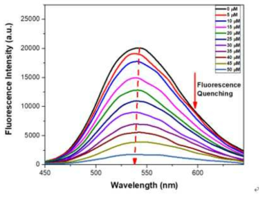 Fluorescence quenching of DPB (10 μM) in the existence of various concentrations of Cu2+(0-50 μM)