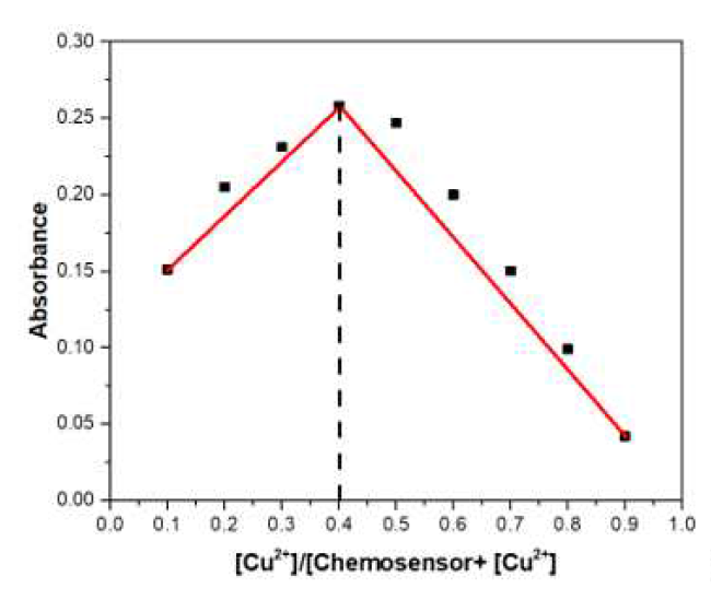 Job’s plot indicating 1:1 binding stoichiometry between DPB and Cu2+