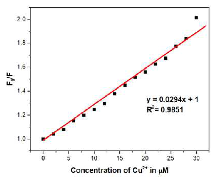Stern-Volmer plot as calibration curve within 0-30 μM of Cu2+ ion
