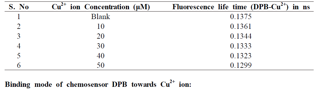 Fluorescent lifetime measurement values for the probe DPB in the presence and absence of Cu2+ ion