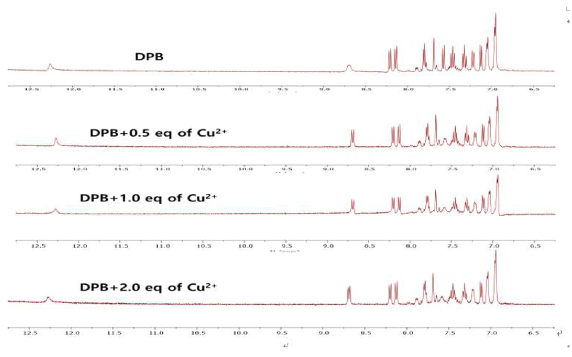 1H NMR titration of probe DPB with Cu2+ ion