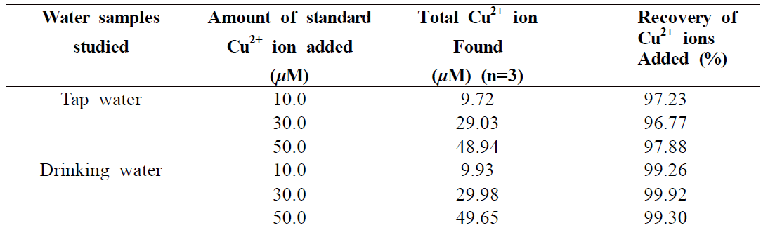 Determination of Cu2+ ion in ordinary water samples