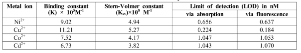 Estimated binding constant, Stern-Volmer constant and Limit of detection values for chemosensor SB with respective metal ions