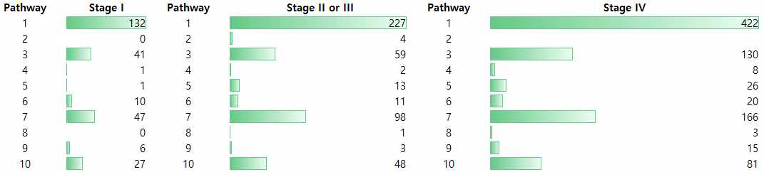 폐암 1~4기 pathway별 변이 빈도수 (1:RTK/RAS, 3:PI3K, 7:P53)