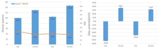 SLN, CS-SLN, NLC, CS-NLC 나노 입자 크기, PDI, zeta potential 측정결과