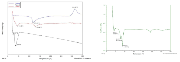 chitosan, palm oil, CS-NLC & physical mixture NLC의 DSC 관찰결과