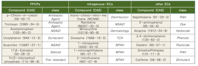본 연구에서 대상오염물질인 ECs 종류(예)
