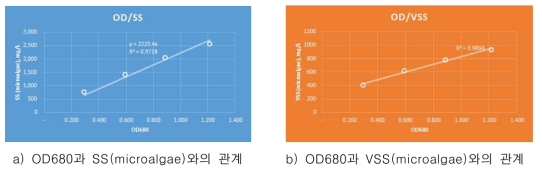 OD680과 microalgae 농도와의 상관관계 분석결과