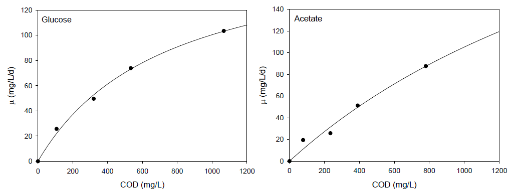 유기물 주입에 따른 세포성장 속도 곡선과 Monod 해석
