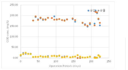 연속흐름 반응조 운전결과 (COD)