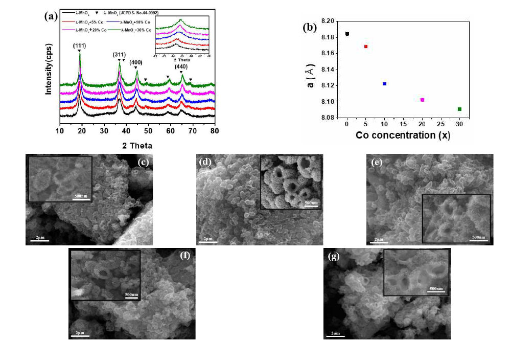 X-선 회절분석을 통한 PHNS-MnyCo1-yO2분말의 (a) 상 분석, (b) 격자길이 변화 결과. (c) λ-MnO2, (d) λ-MnO2+5%Co, (e) λ-MnO2+10%Co, (f) λ-MnO2+20%Co, (g) λ-MnO2+30%Co 의 SEM image 결과