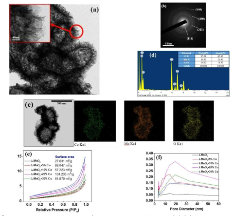 PHNS-MnyCo1-yO2 (y=0.7)의 (a) TEM image, (b) TEM 회절패턴(SAED), (c) TEM-mapping, (d) TEM-EDX 결과. PHNS-MnyCo1-yO2 (y=1, 0.95, 0.9, 0.8, 0.7) 분말의 (e) 질소 등온흡착곡선, (f) 기공크기 분포도 측정 결과