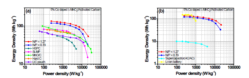 LNAHS에서의 (a) 다른 리튬 이온 커패시터들을 포함한 Ragone plot, (b) 슈퍼커패시터와 리튬 이온 배터리를 포함한 Ragone plot 평가 결과