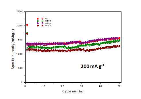 PHNS-Mn1-xNixO2 (x=0.1, 0.2, 0.3)전극재의 충·방전 전류밀도 200mA g-1 일 때 전기화학 특성 평가결과