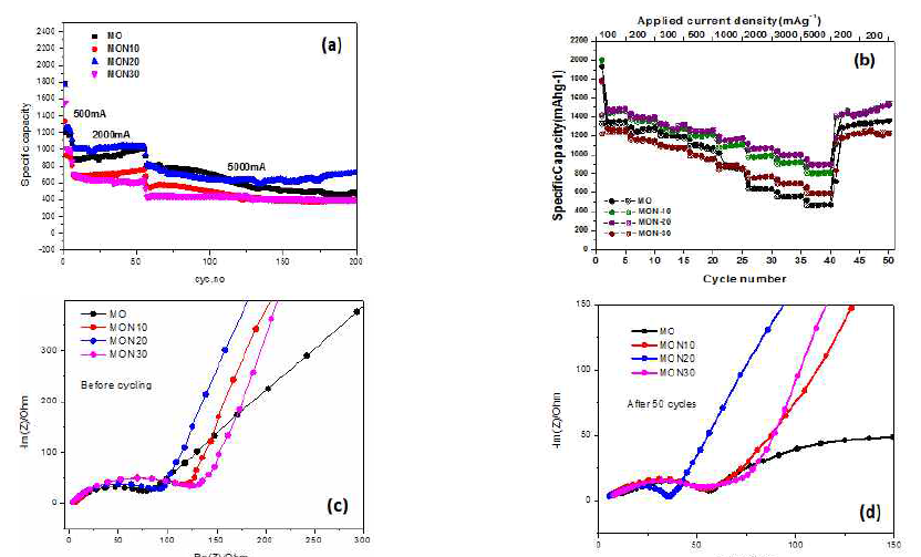 PHNS-Mn1-xNixO2 (x=0.1, 0.2, 0.3)전극재의 (a) 5000mA g-1에 대한 전기화학특성 평가 결과, (b) 전류밀도에 따른 충·방전특성 평가 결과, (c) 충·방전 실험 전 임피던스 측정결과, (d) 충·방전 실험 후 임피던스 측정결과