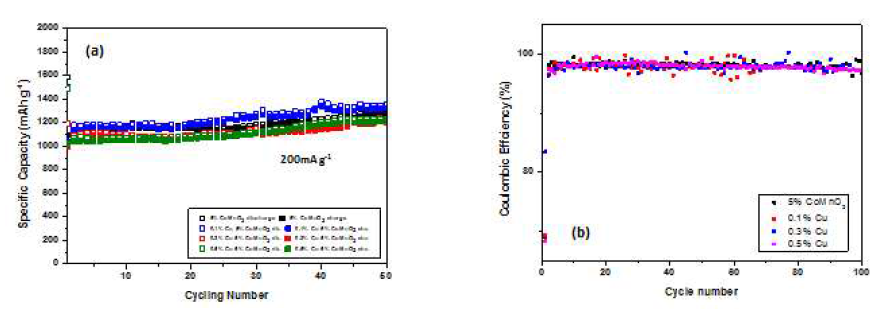 PHNS-Mn0.95-xCo0.05CuxO2 (x=0.001, 0.003, 0.005) 전극재의 충·방전 전류밀도 200mA g-1, (a) 전기화학특성 평가 결과, (b) Coulombic Efficiency