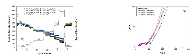 PHNS-Mn0.95-xCo0.05CuxO2 (x=0.001, 0.003, 0.005) 전극재의 (a) 전류밀도에 따른 충·방전 특성 평가, (b) 충·방전 실험 전 임피던스 측정결과, (c) 충·방전 실험 후 임피던스 측정결과