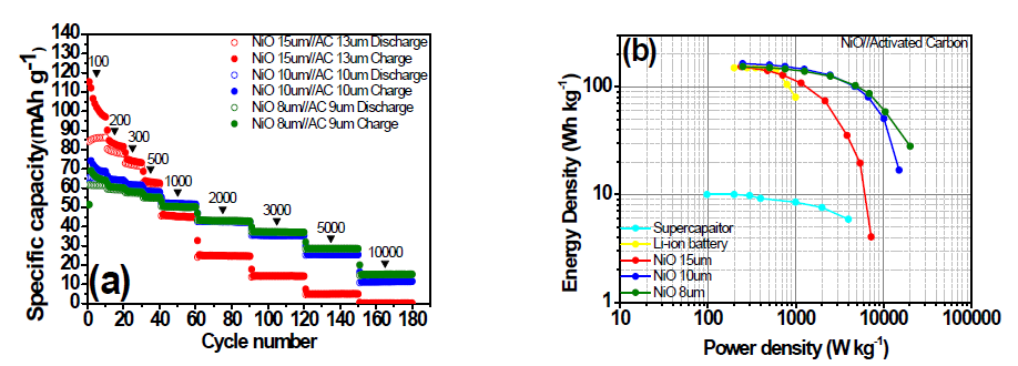 PHNS-NiO 전극재의 (a) 100~10000mAg-1 범위의 사이클 특성 평가 결과, (b) 슈퍼커패시터와 리튬 이온 배터리를 포함한 Ragone plot 평가 결과