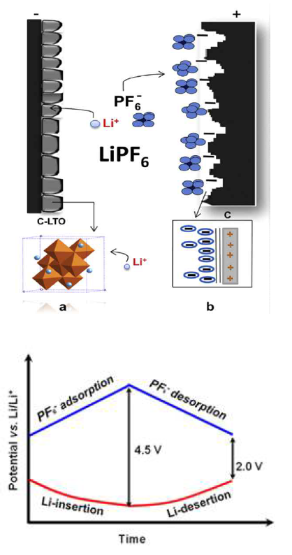 Li-ion 비수성 하이브리드 캐패시터(LNAHS). (a) 배터리 소재를 통한 Li4Ti5O12, (b) 활성탄소의 전기화학적 이중층(EDL)에서 예상되는 전극 반응의 개략도[8]. 다음은 LNAHS의 대표적인 충전 메커니즘이다