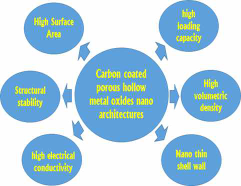 탄소 코팅 중공 나노 입자의 골재의 가능한 물리적 특성