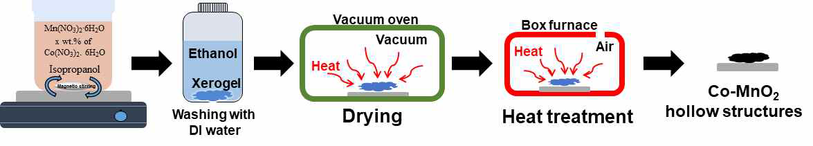 Cobalt doped MnO2 중공 구조의 단계별 합성 과정