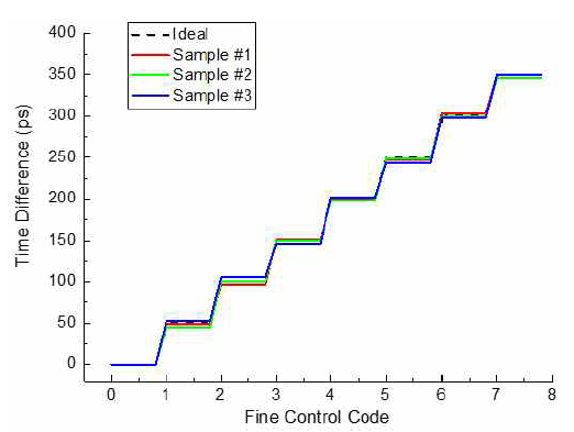 Time difference에 따른 Fine code