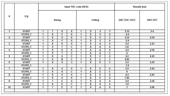 Pulse width별 TDC output 측정값