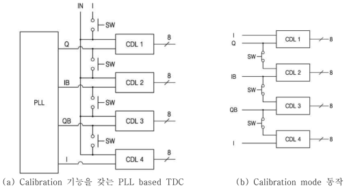 PLL based TDC와 calibration mode 동작