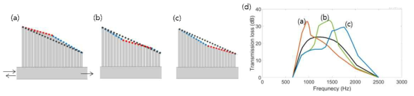 덕트형 음향 메타물질: 덕트에 설치된 다중 측지 공명기들의 길이 차이가 만드는 기울기(profile)에 따른 전달손실(transmission loss) 변화 (a,b,c) 서로 다른 기울기, (d) 주파수 별 전달손실 성능의 차이
