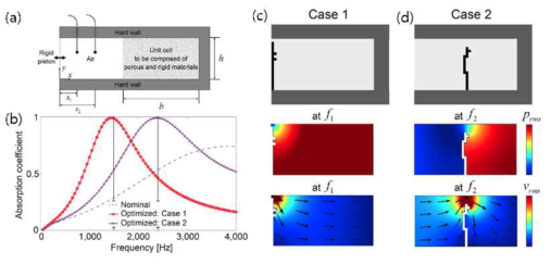 흡음성능을 최대화(전흡음)시키기 위해 위상최적설계 기법을 이용하여 다공성 물질(gray-colored region) 내에 강체 구조를 설계한 연구. (a) 문제 정의, (b) 각 목적 주파수에서 최대의 흡음 성능(흡음 계수=1)을 달성, (c,d) 각 목적 주파수에 대한 다공성 물질 내 강체의 최적 설계 결과