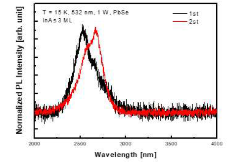 성장방법을 달리한 3 ML InAs/GaSb 양자우물 구조의 PL 신호