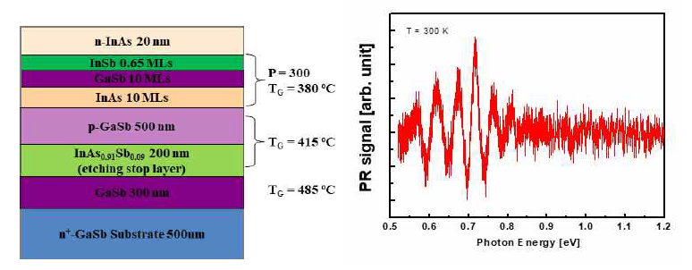 InAs/GaSb 초격자 구조 및 PR 스펙트럼