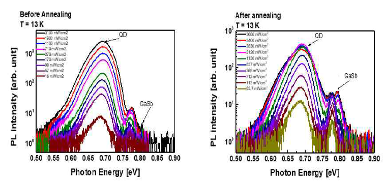 여기광 세기에 따른 InSb/GaSb 양자점의 PL 결과