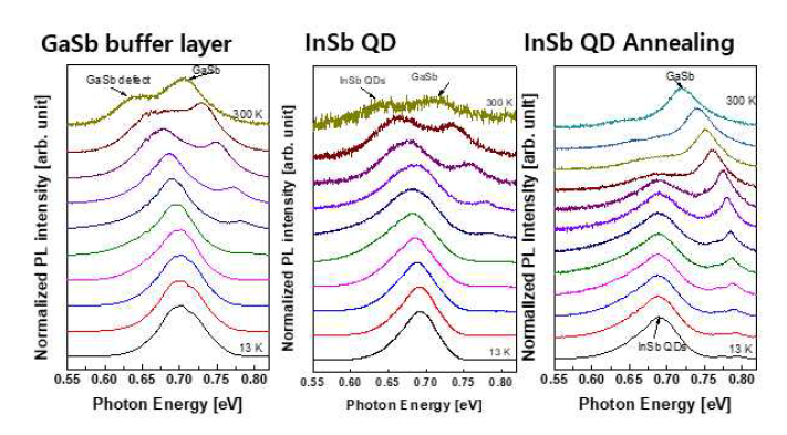 온도에 따른 InSb/GaSb 양자점의 PL 결과