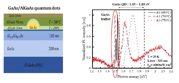 Droplet epitaxy법으로 성장한 GaAs/AlGaAs 양자점 구조 및 열처리 온도 변화에 따른 PL 결과