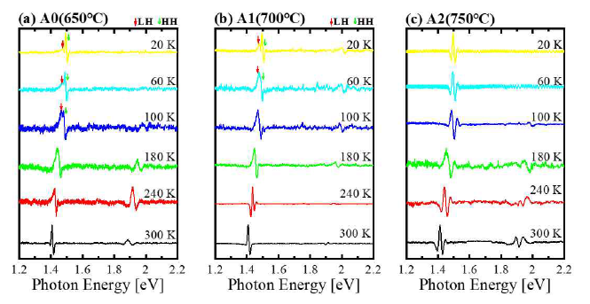 온도에 따른 GaAs/AlGaAs 양자점의 PR결과