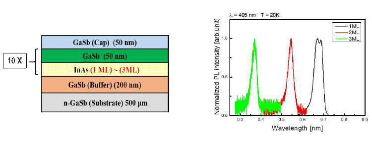 InAs/GaSb 다중양자우물의 구조 및 저온 PL 신호