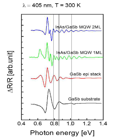 InAs MQW, GaSb epi, GaSb 기판 PR 신호