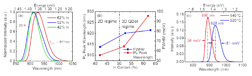 In 조성에따른 PL 신호변화, 반치폭 변화 그림, 성장온도 변화에 따른 PL 신호