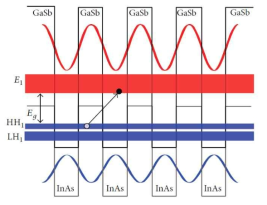 InAs/GaSb 2차원 나노구조의 Type-II band 정렬