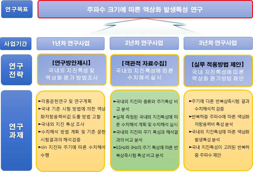 연구 목적 및 내용