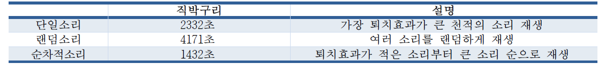 직박구리를 대상으로 소리의 조합에 따른 적응시간 측정 결과