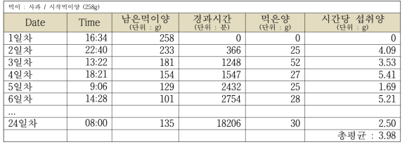 직박구리의 시간흐름별 사과 섭취량