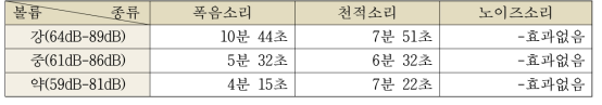 직박구리에 대한 폭음소리 천적소리 노이즈소리 볼륨별 위협도 (3회 누적 평균값)