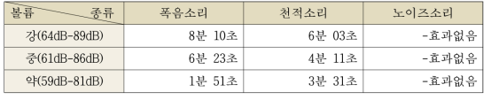 박새에 대한 폭음소리 천적소리 노이즈소리 볼륨별 위협도 (2회 누적 평균값)